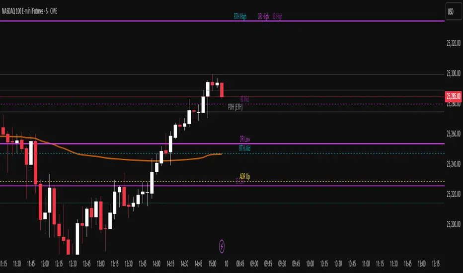 Futures Key Levels drawn live on a five-minute futures chart