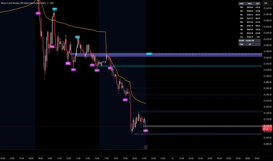 Liquidity Levels Pro drawn live on a five-minute futures chart